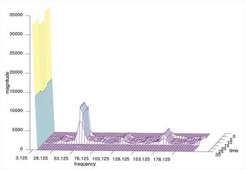 Plotted fourier transformation of captured signal with peaks at multiples of 50 Hz