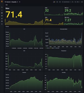 The grafana dashboard showing all measurements